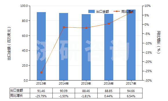 2013-2017年中國1-氰基胍(雙氰胺)(HS29262000)出口總額及增速統(tǒng)計(jì)
